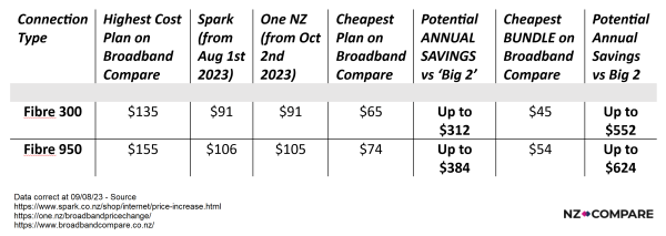 Broadband Price Increases