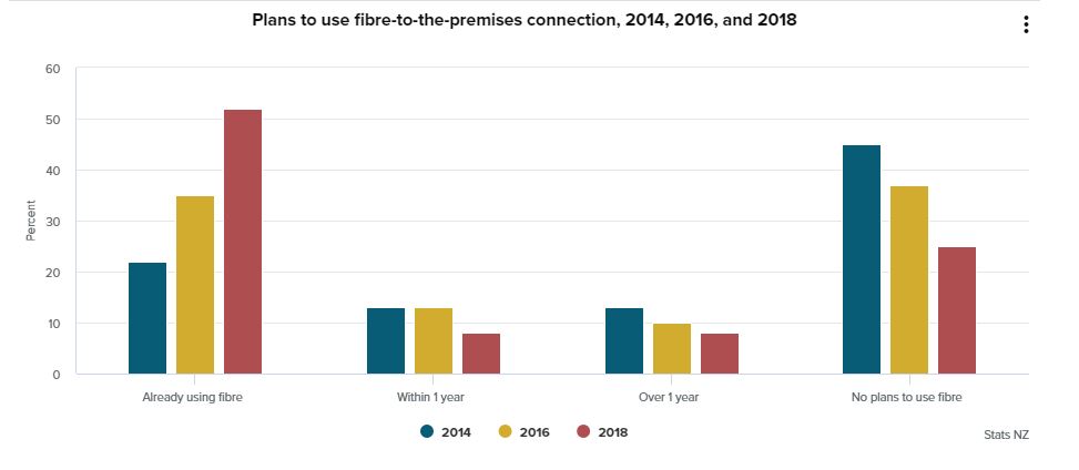 Graph showing Kiwi Businesses plans to use fibre broadband