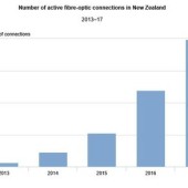 Households in NZ with Fibre broadband growing rapidly