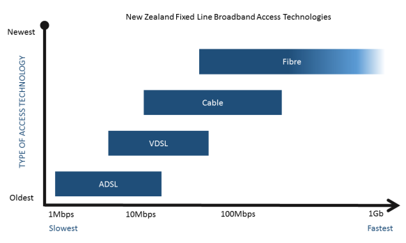 Broadband Speed in NZ