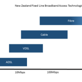 Broadband Speed in NZ