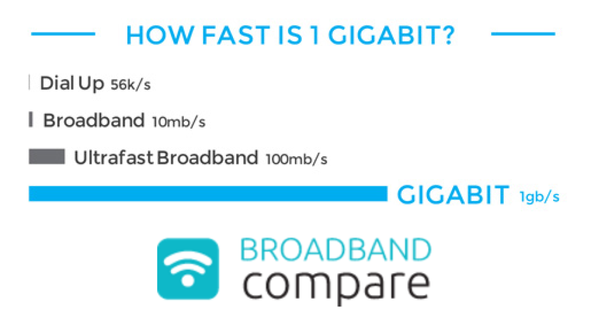 Gigabit Broadband – Why do you need a gig?