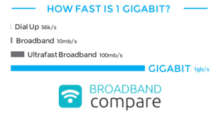 Gigabit Broadband – Why do you need a gig?