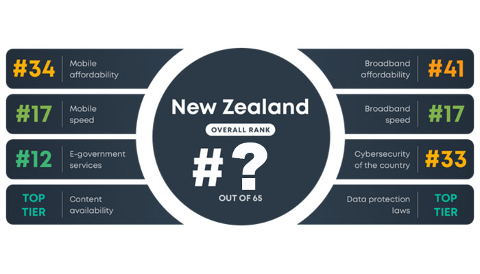 How does NZ rank in Digital Quality of life?