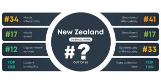 How does NZ rank in Digital Quality of life?