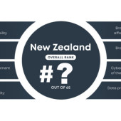 How does NZ rank in Digital Quality of life?