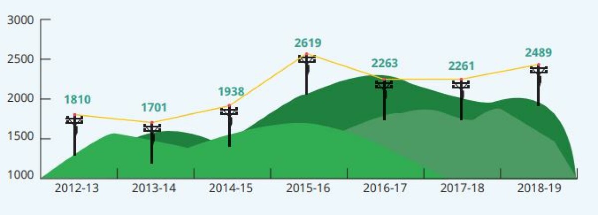 Number of broadband complaints 2018-2019