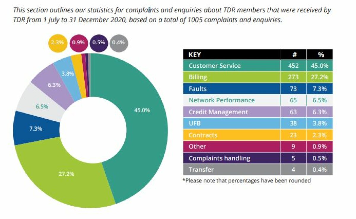 TDR top complaints about telecommunications providers